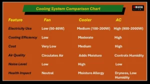 how-to-keep-your-room-cool-in-summer-ac-cooler-or-fan-full-comparison-guide-for-india