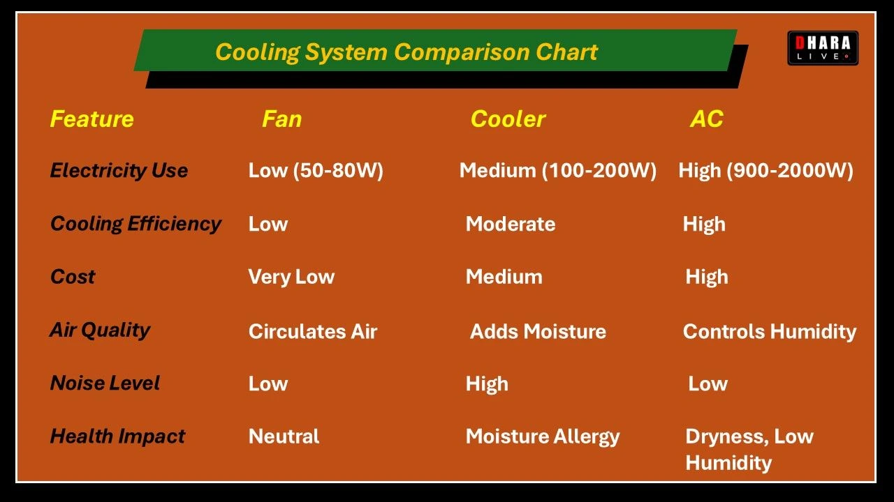 how-to-keep-your-room-cool-in-summer-ac-cooler-or-fan-full-comparison-guide-for-india